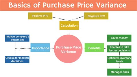 ppv finance meaning|How to Calculate and Forecast Purchase Price。